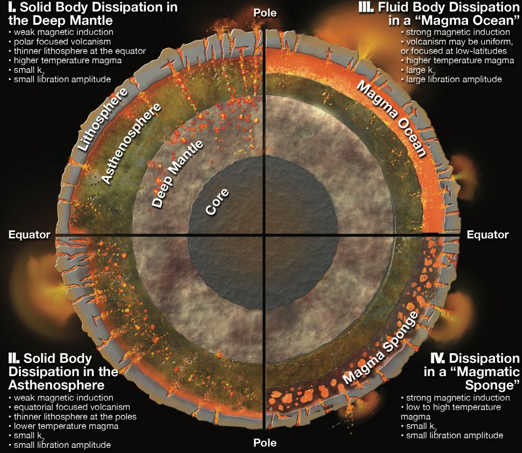 This schematic illustrates four competing explanations for Io's interior and how tidal heating is dissipated. Though Juno won't tell us which one is correct, every volcanic eruption is a piece of the puzzle. Image Credit: Chuck Carter and James Tuttle Keane / Keck Institute for Space Studies.