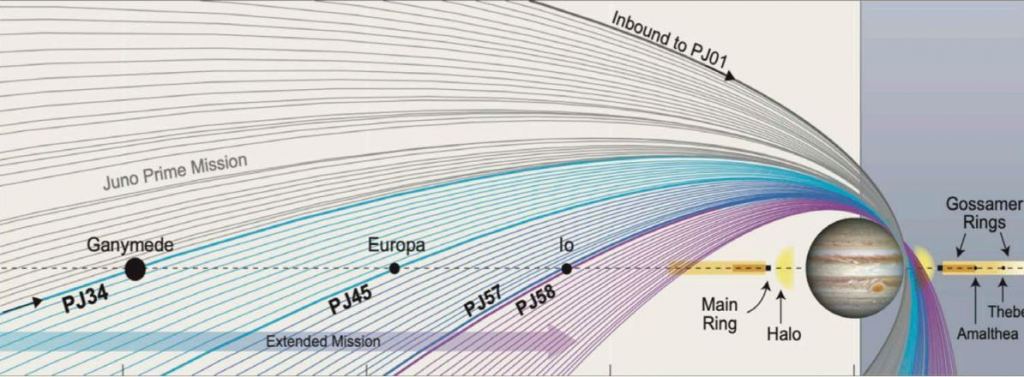 This graphic shows Juno's orbits around Jupiter. PJ (perijove) 58 was its closest approach to Io, and as time goes on, its flybys will be more and more distant. Image Credit: Scott Bolton/SWRI