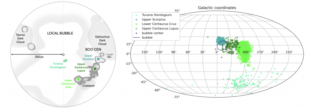 The left panel shows the Local Bubble and nearby stellar associations, while the right panel shows their galactic coordinates. The right panel also shows a new Galactic bubble discovered in 2018. It's likely the remnant of an SN that exploded in Upper Centaurus Lupus. Image Credit: Nojiri et al. 2024.