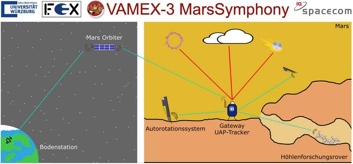 This image outlines the different components of the VaMEx Mars Symphony concept. Image Credit: Clemens Riegler / University of Wuerzburg