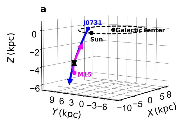 This figure shows the backward orbits of J0731+3717 (blue arrow) and the globular cluster M15 (magenta arrow). The black hourglass marks the position of the encounter that ejected the star 21 Myr ago. Image Credit: Huang et al. 2024.