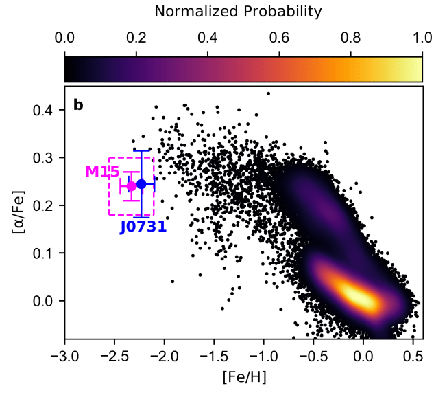 This figure shows the [Fe/H]–[?/Fe] for the escaped star and M15 compared to APOGEE-targeted stars. APOGEE is a large-scale spectroscopic survey of stars in the Milky Way. Image Credit: Huang et al. 2024.