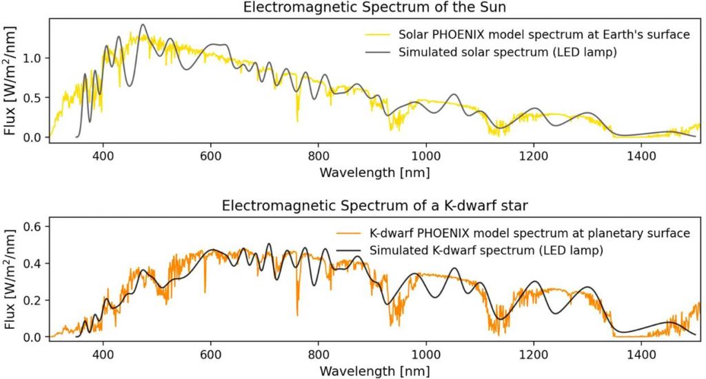 These figures from the article show the spectra for both the Sun and a K-dwarf star, and the simulated spectra for both. Image Credit: Vilovi? et al. 2024.