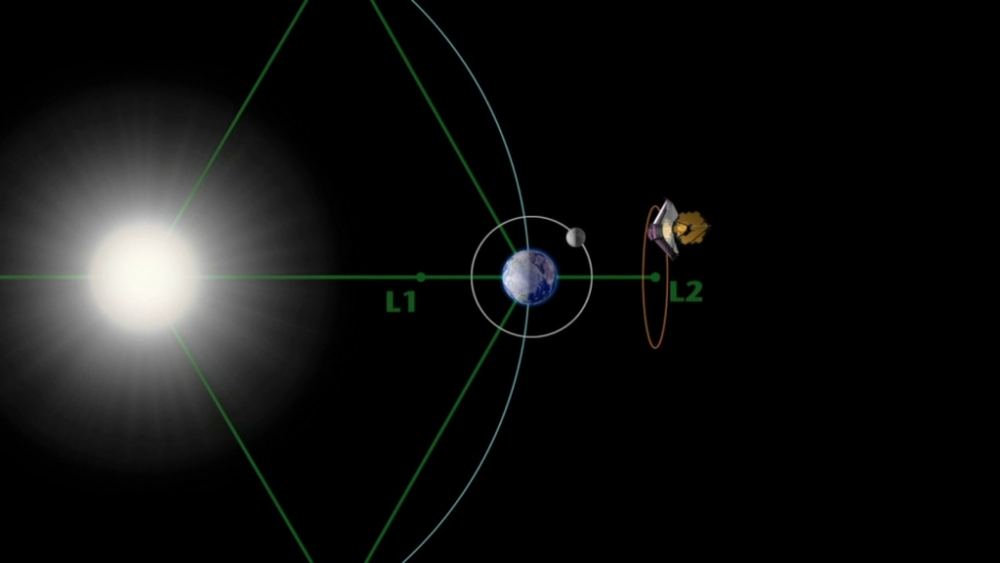 A map of the JWST spacecraft at its SEL2 orbital point in space. Currently there can be no servicing missions to this point, but NASA engineers are studying ways to make them happen. Courtesy NASA's Goddard Space Flight Center