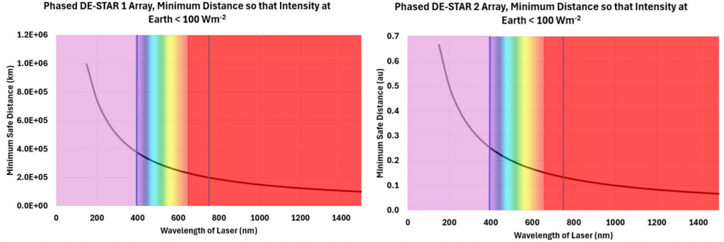 These figures show the minimum safe distance for DE-STAR 1 and 2 Arrays by wavelength. Image Credit: Hibberd 2024. 