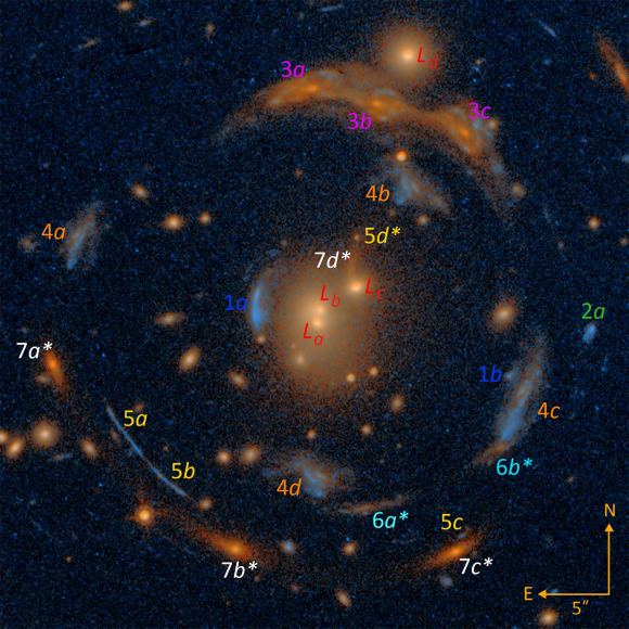 The Carousel Lens as seen by Hubble Space Telescope marked up by the galaxies. The “L” indicators near the center (La, Lb, Lc, and Ld) show the most massive galaxies in the lensing cluster, located 5 billion light years away. Seven unique galaxies (numbered 1 through 7) – located an additional 2.6 to 7 billion light years beyond the lens – appear in multiple, distorted “fun-house mirror” iterations (indicated by each number’s letter index, e.g., a through d), as seen through the lens. (Credit: Credit: William Sheu (UCLA) using Hubble Space Telescope data.)