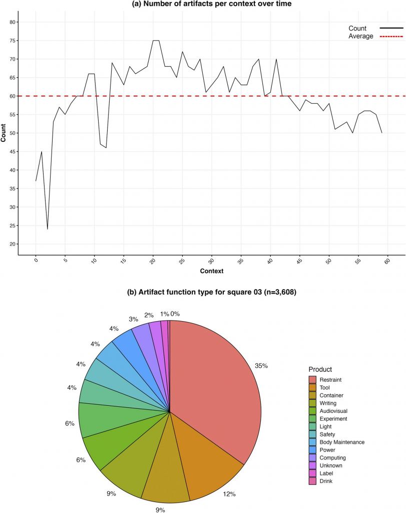 This figure from the research shows the number and type of artifacts in square 03. Restraints are the most plentiful objects. Image Credit: Walsh et al. 2024.