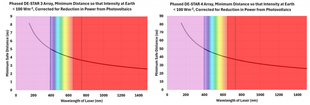 These figures show the minimum safe distance for DE-STAR 3 and 4 Arrays by wavelength. Image Credit: Hibberd 2024. 