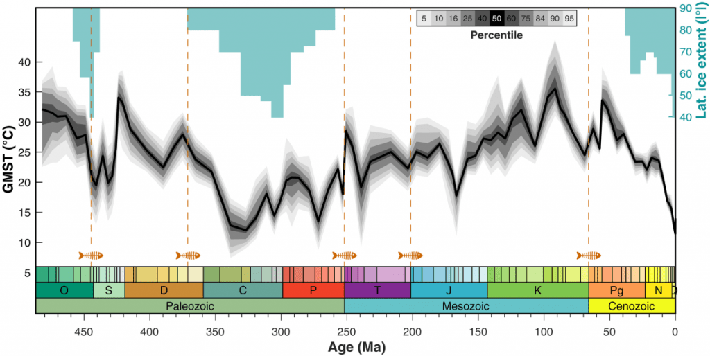 Earth's reconstructed Global Mean Surface Temperature for the past 485 million years. Blue rectangles show the maximum latitudinal ice extent, and orange dashed lines show the timing of the five major mass extinctions of the Phanerozoic. The five orange fishbone symbols mark mass extinctions. Image Credit: Judd et al. 2024.