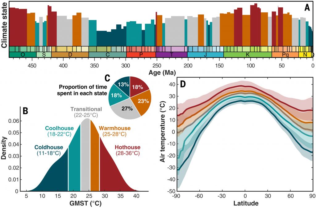 This figure from the published research shows the climate states through the Phanerozoic. D shows the latitudinal surface air temperature gradient associated with each of the climate states. Coloured bands show the 16th to 84th percentiles, and coloured lines show the median value. Image Credit: Judd et al. 2024.