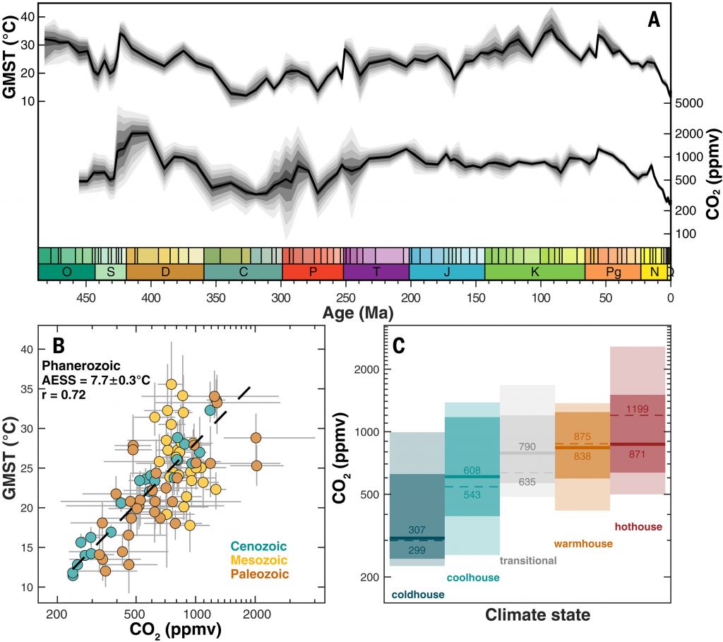 This figure illustrates the undeniable relationship between atmospheric carbon and a warming climate. B shows PhanDA GMST versus CO2, colour-coded by geologic era. The black dashed line shows the York regression, a statistical method used to draw a straight line between data points with some uncertainties. C shows the CO2 ranges for each of the defined climate states. Image Credit: Judd et al. 024.