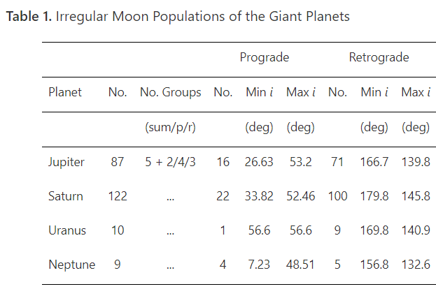 This table from the research shows the Solar System's irregular moon population. The majority of the irregular moons follow retrograde orbits. Image Credit: Pfalzner et al. 2024.