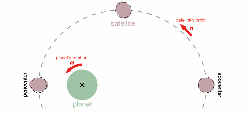 This simple schematic shows how a planet can create tidal heating on an orbiting moon. The stretching and heating are most extreme when the moon is at its pericenter, the closest distance to the planet. Image Credit: Caltech.