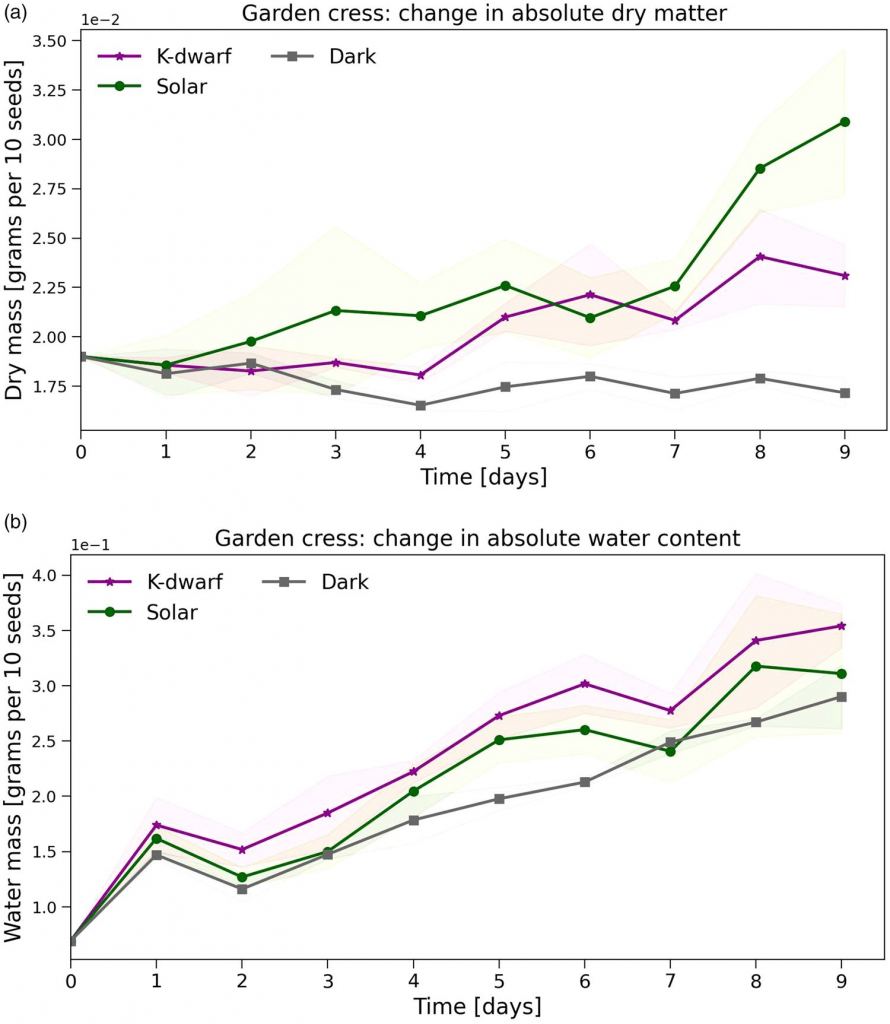 These figures show the water content and dry content for all three garden cress samples. Image Credit: Vilovi? et al. 2024.