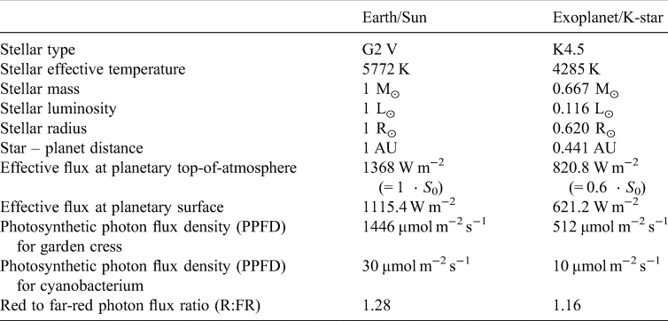 This table from the research article shows the conditions that the researchers recreated in their study. Image Credit: Vilovi? et al. 2024. 