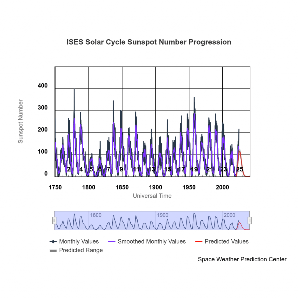 This figure shows the number of sunspots over the previous twenty-four solar cycles. Scientists use sunspots to track solar cycle progress; the dark spots are associated with solar activity, often as the origins for giant explosions—such as solar flares or coronal mass ejections—that can spew light, energy, and solar material out into space. Image Credit: NOAA's Space Weather Prediction Center