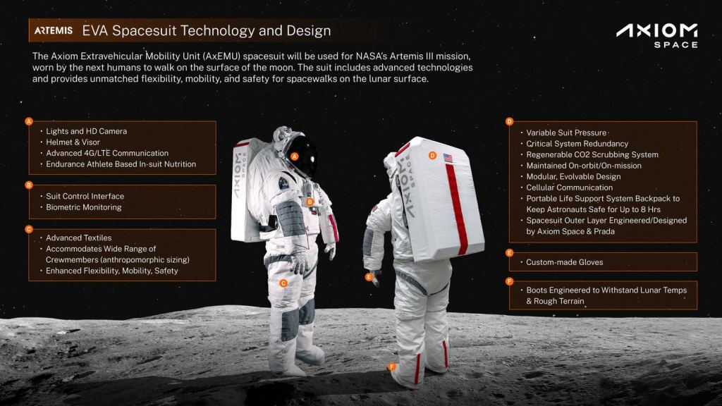 This infographic highlights some of AxEMU's components and capabilities. The suit features biometric monitoring, in-suit athlete-level nutrition, and 4G/LTE communications. Image Credit: Axiom Space/Prada