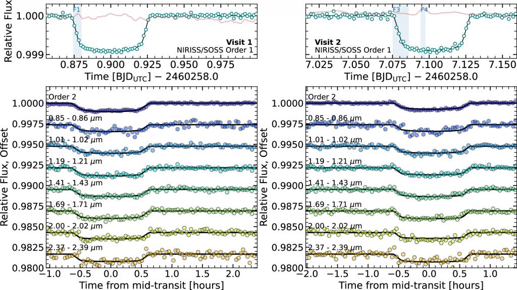 This figure from the research shows GJ 9827 d's two transits observed by the JWST. The broad wavelength coverage and the precision broke the clouds-metallicity degeneracy. Image Credit: Piaulet-Ghorayeb et al. 2024. 