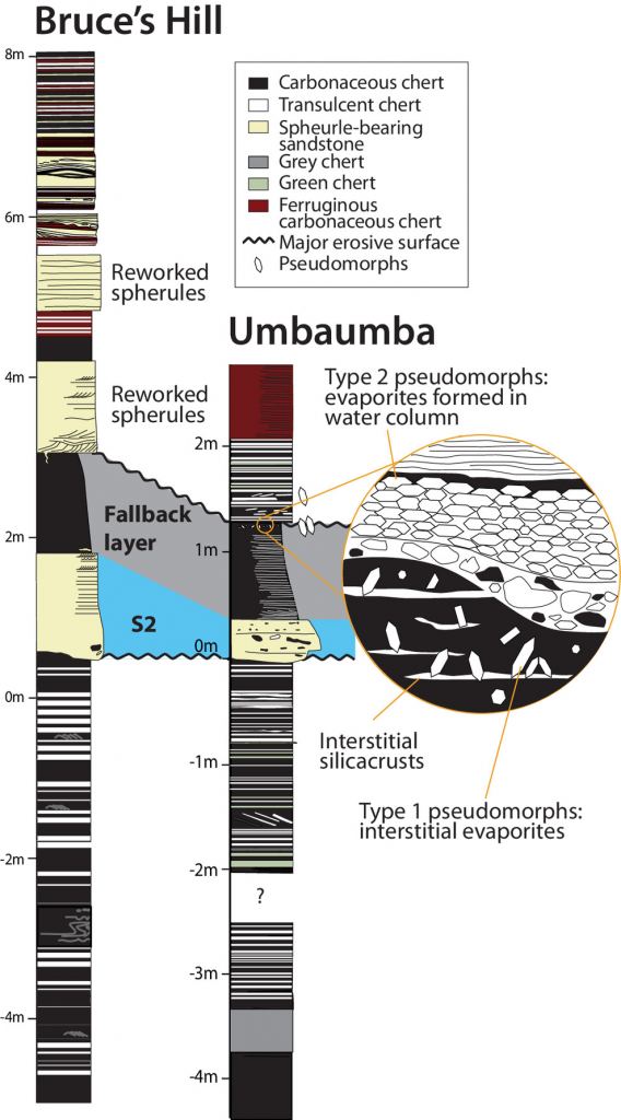 This figure from the research shows the stratigraphic layers of the Bruce's Hill and Umbaumba locations. The inset shows the top of the fallback layer. Image Credit: Drabon et al. 2024.