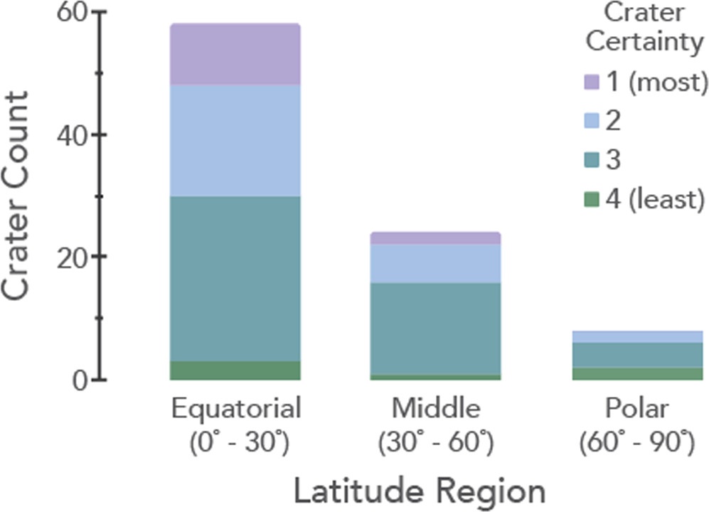 This graph shows crater candidate counts binned by latitude regions and certainty level. Craters of certainty level 1 have more lines of evidence pointing toward an impact crater origin; certainty level 4 is the least certain. Image Credit: Schurmeier et al. 2024.