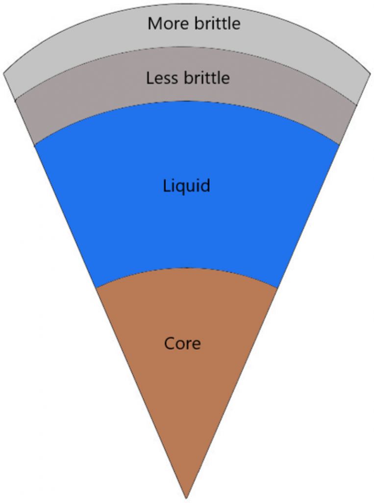 This simple schematic shows the four-layer model Strom and his co-researchers worked with. Image Credit: Strom et al. 2024. 