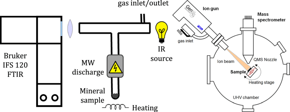 This figure illustrates the two types of laboratory tests. The left panel shows the MW discharge method and the right panel shows the Ion sputter gun method. Image Credit: Civiš et al. 2024.