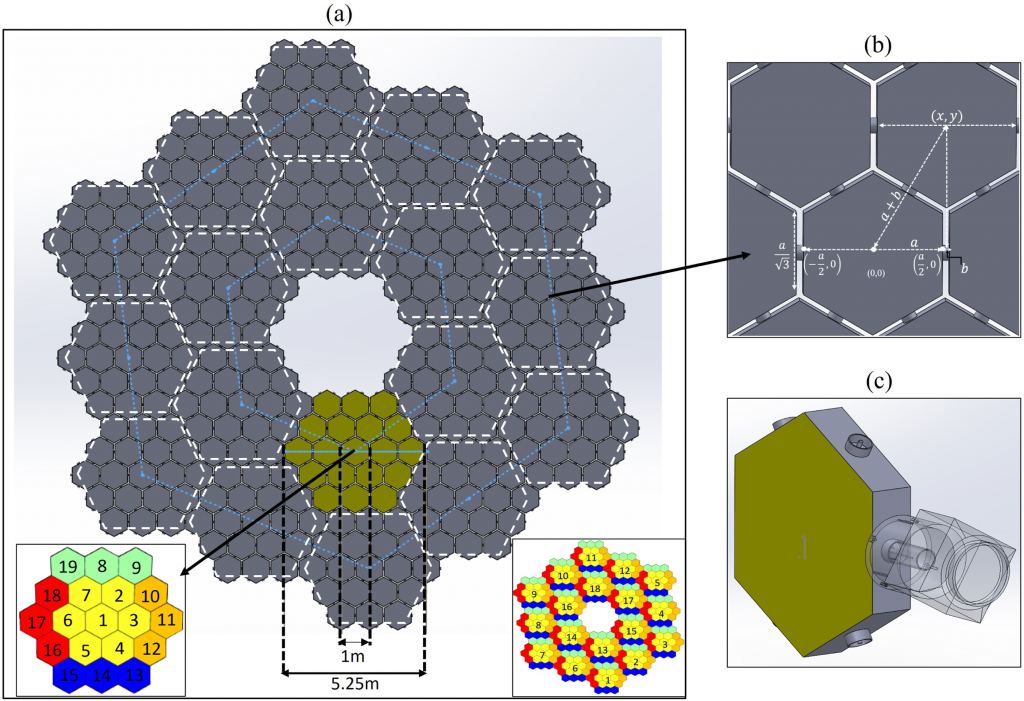 This figure shows how LAST would be constructed. 342 Primary Mirror Units make up the 18 Primary Mirror Segments, adding up to a 25-meter primary mirror. (b) shows how the center of each PMU is found, and (c) shows a PMU and its connectors. Image Credit: Nair et al. 2024.