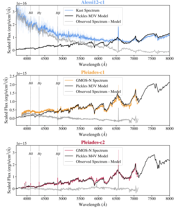 This figure from the research shows spectra for three high-probability MSWD candidates. The coloured lines are the spectra, and the black lines are representative models of M-type main sequence stars. The authors chose these three as representative samples from their catalogue. They also say that the top panel, from Alessi12-c1, is a clear MSWD binary. Image Credit: Grondin et al. 2024. 