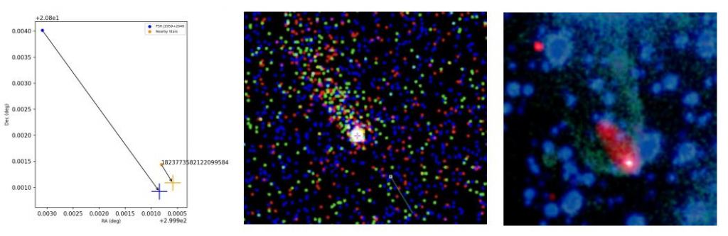 The panels in this figure show PSR J1959+2048, the original Black Widow pulsar. Left: the BW pulsar (in blue) is plotted in the RA-DEC plane, and its proper motion vector is displayed until it reaches a close encounter with a target star, in orange. Middle: a Chandra X-ray view of the BW pulsar, displaying a comet-like tail; the candidate target star is also visible in the bottom right (visualization with ESASky). Right: The composite image on the right shows the X-ray tail (in red/white) and a bow shock visible in the optical (green). Credit: X-ray: NASA/CXC/ASTRON/B. Stappers et al.; Optical: AAO/J.Bland-Hawthorn & H. Jones. 