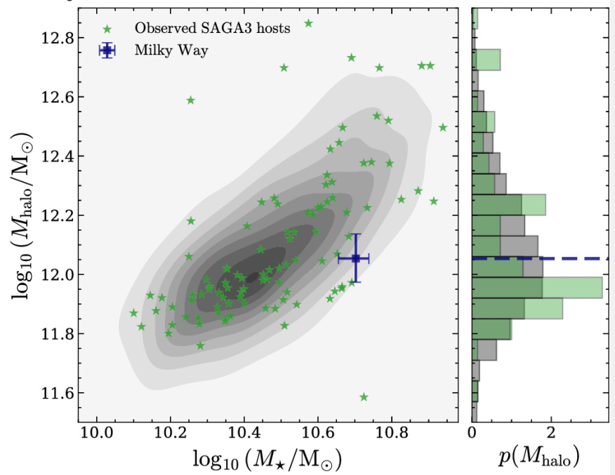 This figure from the research shows the distribution of stellar mass vs. halo mass, with the grey contours representing 2,500 mock Saga-like hosts. It shows that their model successfully reproduces much of what SAGA found. Image Credit: Wang et al. 2024.