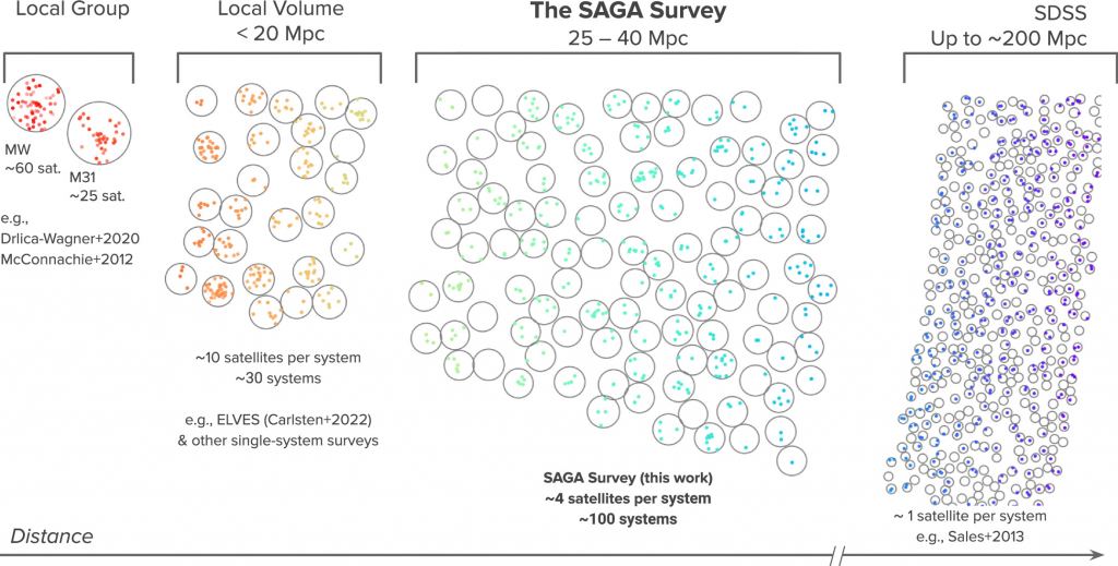 This figure shows how SAGA compares to other efforts to find satellite galaxies. Image Credit: Mao et al. 2024. 