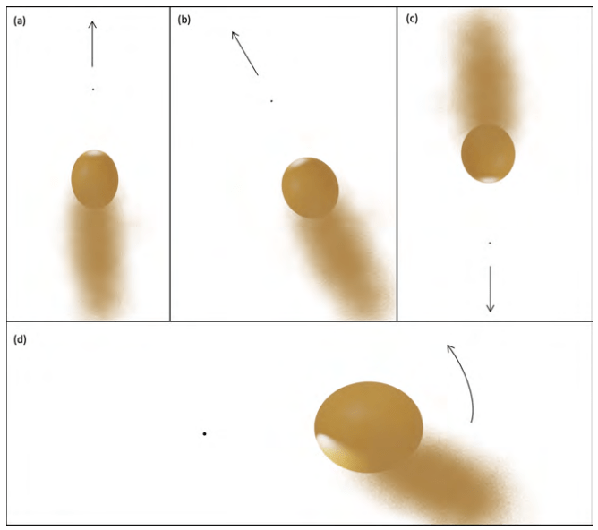 The top panels show the BSE in different configurations, with the top being the direction of travel. (a) The BSE is in acceleration mode. (b) the BSE is steering to the left. (c) the BSE is decelerating. (d) is a side view that shows changes in the orbital plane by asymmetric heating of the companion, which creates a lifting force in relation to the orbital plane. The binary separation is not to scale. Image Credit: Vidal et al. 2024. 