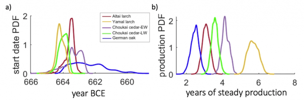 This figure from the study illustrates some of the complexity that makes pinning down the exact date of the circa 660 BCE Miyake event difficult. Different types of trees in different locations have different spikes in Carbon-14. Image Credit: Panyushkina et al. 2024.