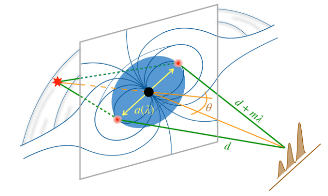 This figure shows the overall geometry of the crab pulsar system. The red star is the pulsar. Its emissions pass through the plasma-filled magnetosphere, which acts as a diffraction screen, producing the zebra pattern of pulses. Image Credit: Medvedev 2024.