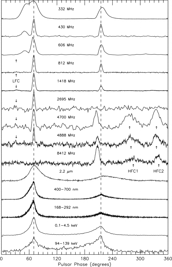 This figure shows the mean profile of the Crab pulsar over a wide range of frequencies. The MP and IP are shown by dashed lines at pulse phases 70° and 215°. However, between 4.7 and 8.4 GHz, the IP is offset from the IP at lower and higher frequencies, and new components appear (labelled HFC1 and HFC2). This constitutes the Crab Pulsar's 'zebra' pattern. Image Credit: Moffett & Hankins 1996.