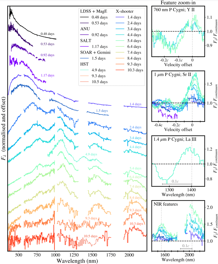 This figure from the research shows how different telescopes contributed to the observations of AT2017gfo. Image Credit: Sneppen et al. 2024. 