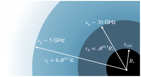 This simple schematic helps explain the diffraction effect. The different colours represent different densities in the plasma field. Regions of the magnetosphere with different densities either co-rotate with the pulsar or not, helping create the zebra pattern in the emissions. Image Credit: Medvedev 2024. 