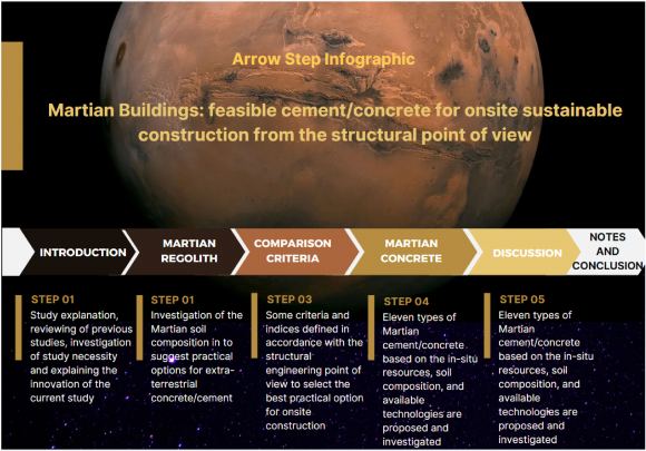 A graph showing steps in the study of possible building materials on Mars. Courtesy: Soureshjani, et al. 