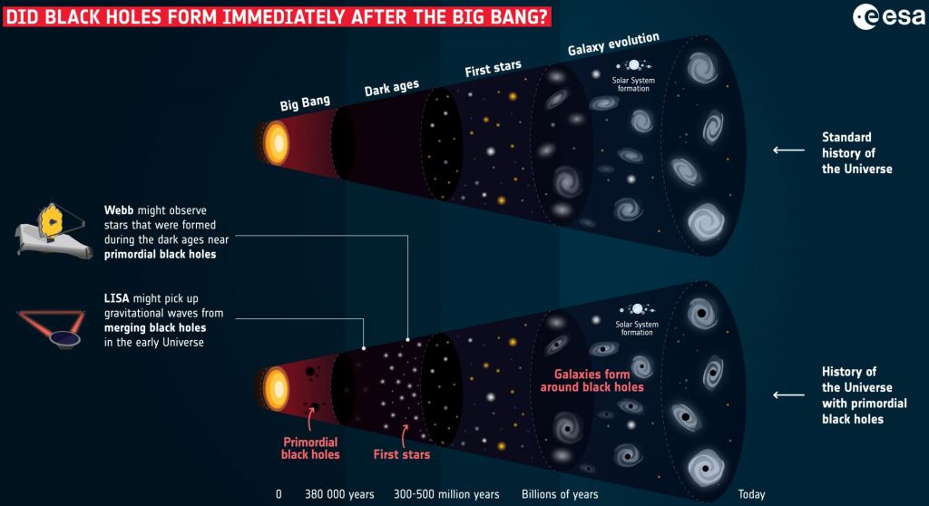 The James Webb Space Telescope or the Laser Interferometer Space Antenna are proposed ways of detecting PBHs. Image Credit: European Space Agency CC BY-SA 4.0