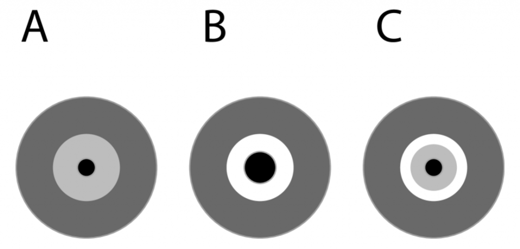 This figure from the research illustrates what could happen when a PBH is inside a rocky body. (A) A planet is formed around a small primordial black hole (or alternatively a planet captures a black hole in its center) (B) The central core gets slowly absorbed by the black hole. If the outer shell has a strong enough compressive strength, then the shell can support itself leading to a hollow object. (C) If the liquid core becomes solid before it is completely eaten by the black hole, there will exist an empty shell between the outer layer and central core. Image Credit: Stojkovic et al. 2024. 