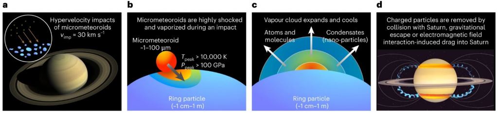 This figure from the research summarizes the simulation results. a) Micrometeoroid impacts on Saturn's rings occur at impact velocities of ~30 km?s–1. b) The impactor materials are highly shocked (>100?GPa) and form hot expanding vapour (>10,000?K). Only a small fraction of the ring particles (mass comparable to the impactor) is vaporized. c) The impact-generated vapour expands with a high velocity (on average >14?km?s–1), producing atoms/molecules and forming nanoparticles as condensates. The silicate vapour is more prone to condensation than water vapour. d) Atoms or molecules are ionized, nanoparticles are charged in Saturn's magnetosphere, and impactor materials are removed from the ring plane by direct collision with Saturn, by escape from Saturn's gravitational field, or by being dragged into Saturn by interaction with the electromagnetic field. Image Credit: Hyodo et al. 2024. Credit: d, NASA Goddard Space Flight Center.