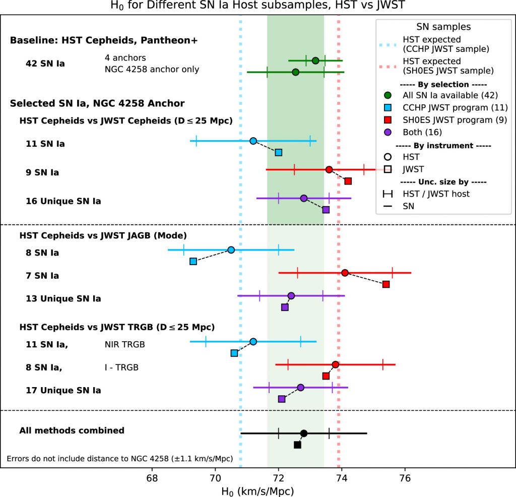 There's a lot to digest in this figure from the research. It shows "Comparisons of H0 between HST Cepheids and other measures (JWST Cepheids, JWST JAGB, and JWST NIR-TRGB) for SN Ia host subsamples selected by different teams and for the different methods," the authors explain. JAGB stands for J-region Asymptotic Giant Branch, and TRGB stands for Tip of the Red Giant Branch. Both JAGB and TRGB are ways of measuring distance to specific types of stars. Basically, coloured circles represent Hubble measurements, and squares represent JWST measurements. "The HST Cepheid and JWST distance measurements themselves are in good agreement," the authors write. Image Credit: Riess et al. 2024. 