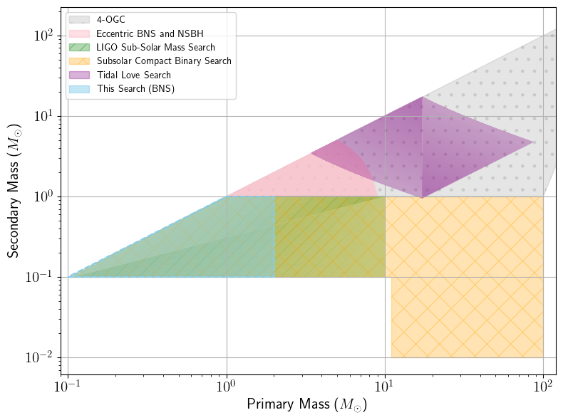 Search for Low-Mass Neutron Stars