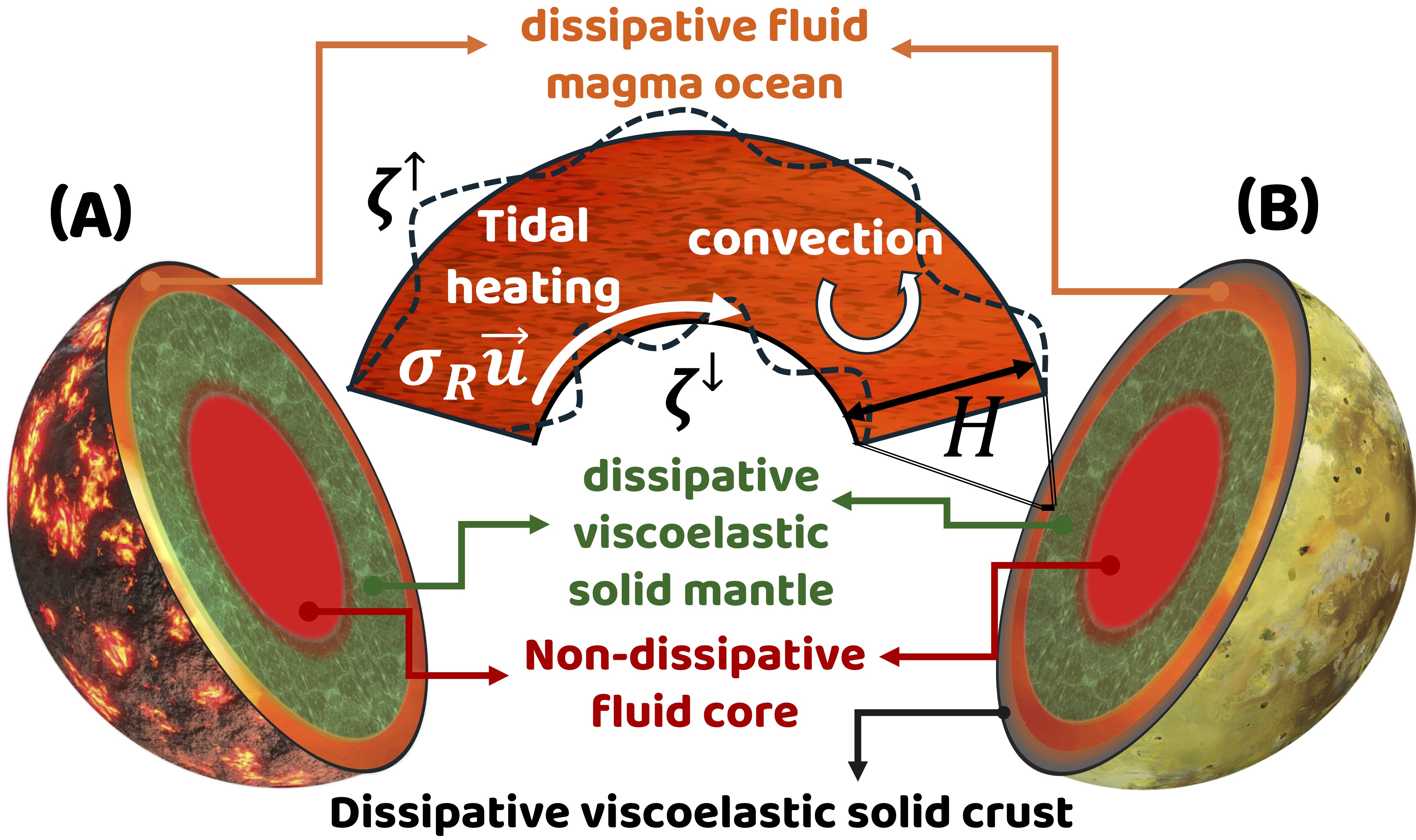 The potential structure of a lava planet.