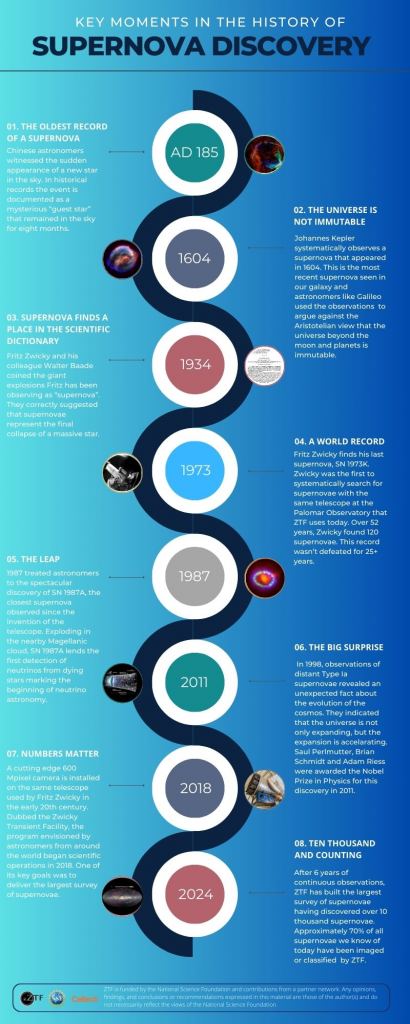 A timeline of important events in the history of supernova astronomy. Click to enlarge. Image Credit: ZTF/Caltech/NSF