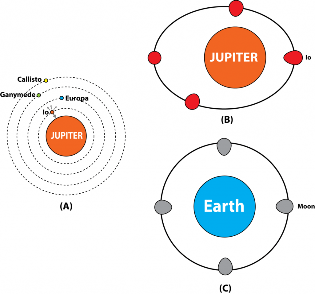 This simple graphic explains tidal heating on Io. (A) Of the four major moons of Jupiter, Io is the innermost one. Gravity from these bodies pulls Io in varying directions. (B) Io's eccentric orbit. Io's shape changes as it completes its orbit. (C) Earth's moon's orbit is actually more eccentric than Io's, but Earth's gravity is much weaker than Jupiter's, so Earth's moon does not experience as much deformation. Image Credit: By Lsuanli - Own work, CC BY-SA 3.0, https://commons.wikimedia.org/w/index.php?curid=31959004