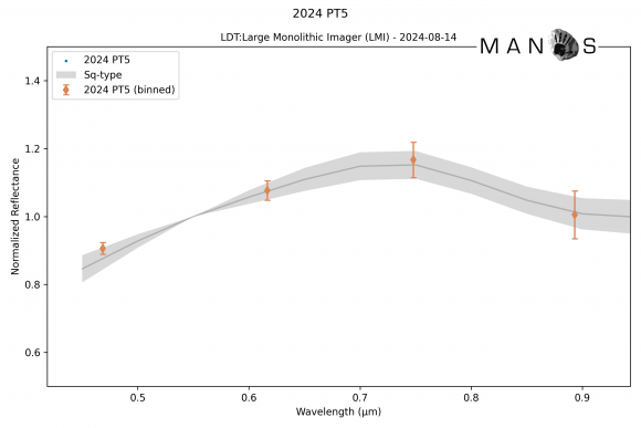 Reflectance data from a MANOS survey of NEA 2024 PT5 made on January 7, 2025. Courtesy MANOS/Lowell Observatory.