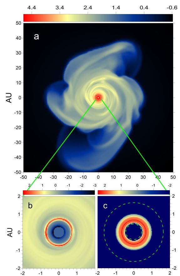 This figure from the research shows the protoplanetary disk. Gas, dust and planetesimal distributions are shown 39 kyr after the formation of the protostar in (a) – (c), respectively, where b and c show the central 4 AU of the disk. The green dashed circles indicate where water can exist in liquid form. Image Credit: Whalen et al. 2025.