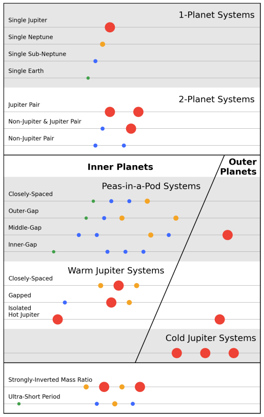 This is a quick reference chart for the new system of classifying planetary system architectures, with representative model systems for each category. Each row is one planetary system, where the horizontal spacing corresponds to the orbital period, and the point sizes correspond to planet sizes. Colours correspond to planet type: Jupiters (>6 R?, red), Neptunes (3.5-6 R?, gold), Sub-Neptunes (1.75-3.5 R?, blue), and Earths (<1.75 R?, green). Image Credit: Howe et al. 2025. 