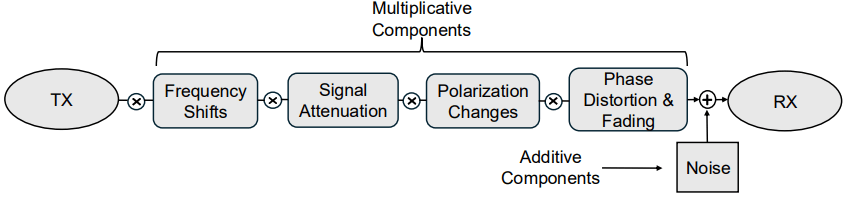 This conceptual illustration shows what effects GWs are subjected to as they propagate. "The signal first experiences large-scale influences such as gravitational and cosmological frequency shifts, followed by broad-scale amplitude attenuation due to cosmic expansion and weak scattering. Next, more region-specific factors induce polarization changes, and finally, localized distortions arise in the form of phase variations and fading effects caused by gravitational lensing and other fine-scale phenomena. Additive noise is introduced near the receiver end," the authors write. Image Credit: Wang and Akan, 2025.